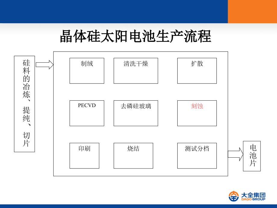 《湿刻工艺培训》PPT课件_第3页