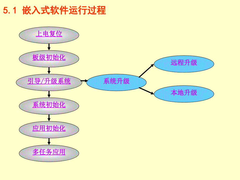 最新板级支持包与系统引导_第2页