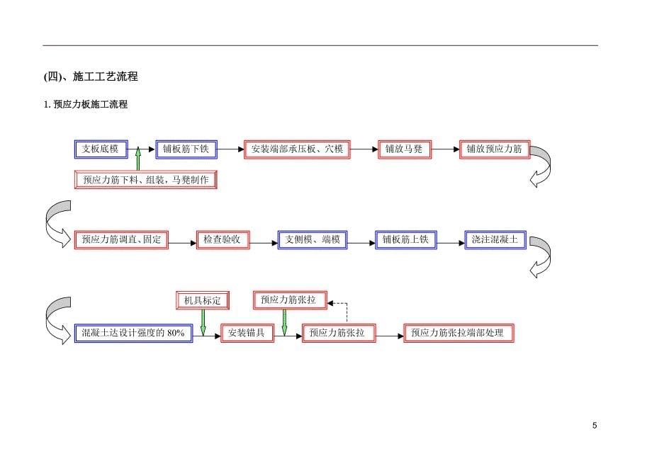 建筑工程-无粘结预应力混凝土施工方案_第5页