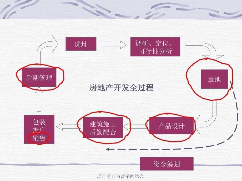 项目前期与营销的结合课件_第5页