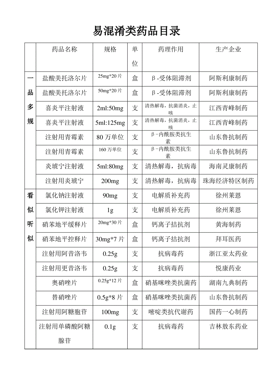 易混淆类药品目录_第1页