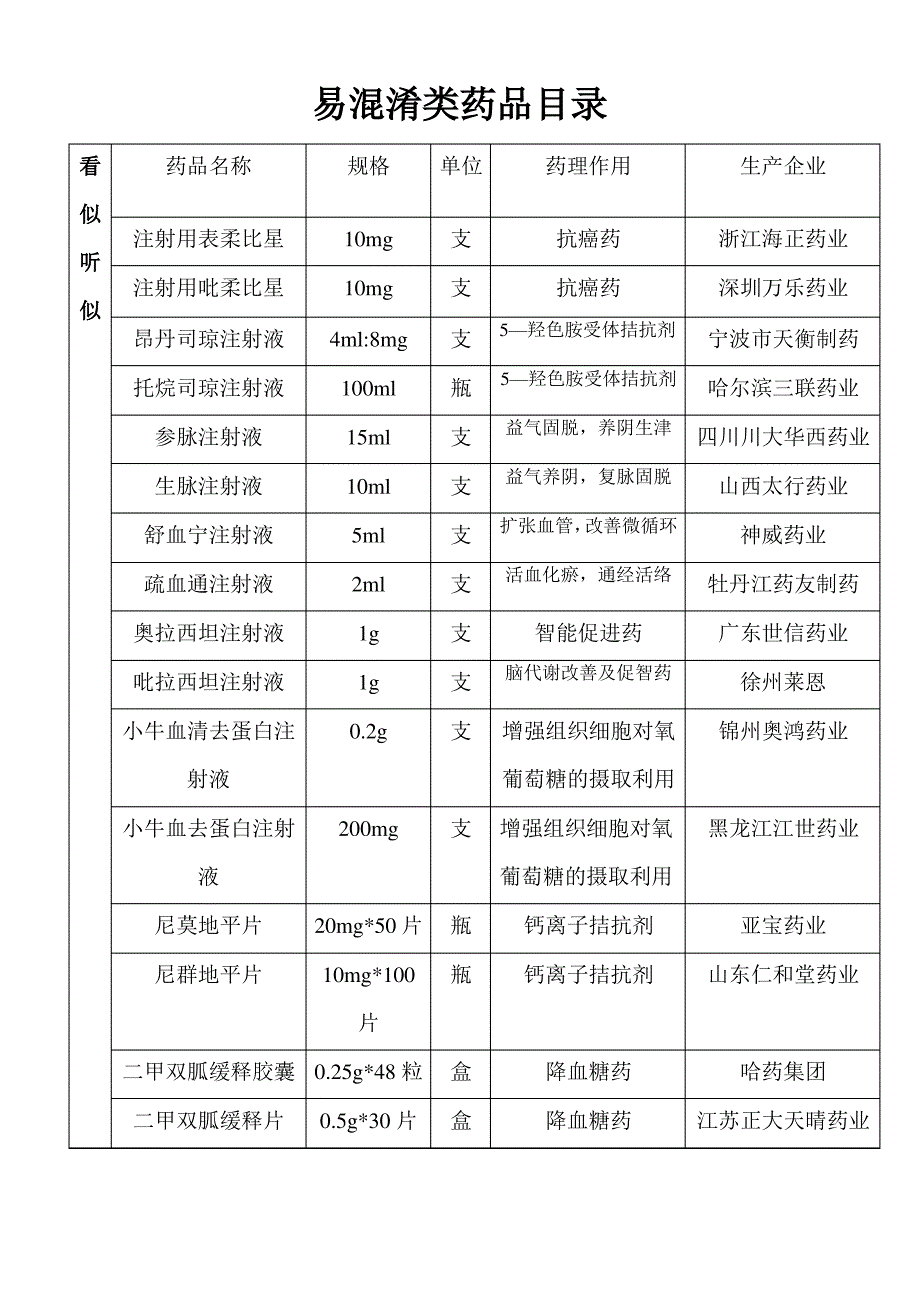 易混淆类药品目录_第2页