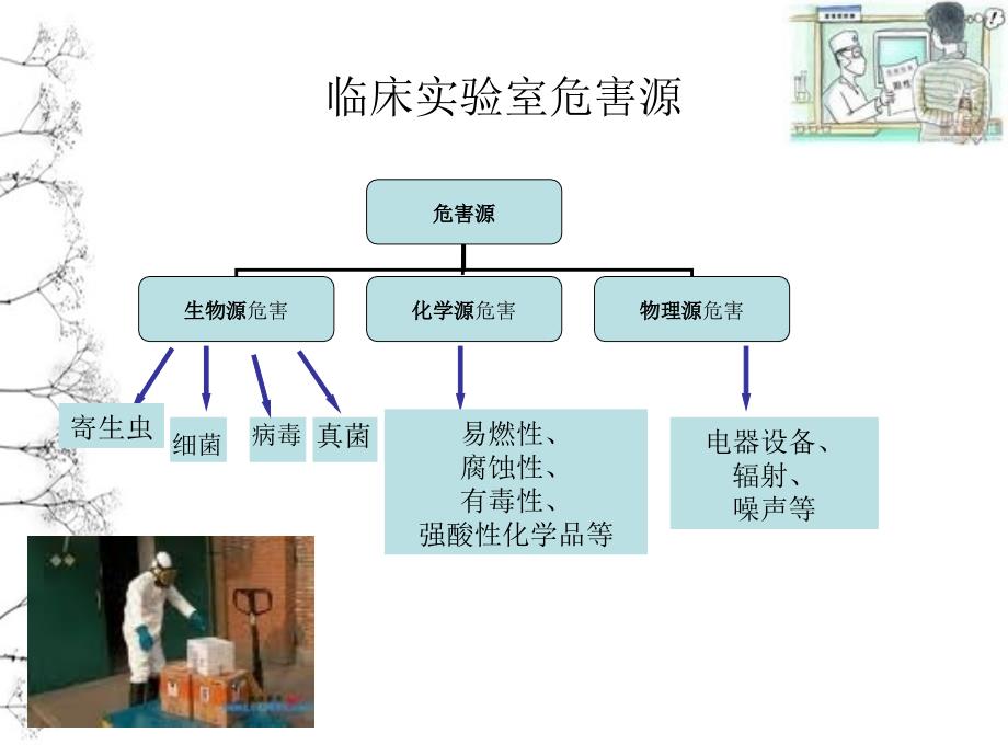 检验科生物的安全培训_第4页