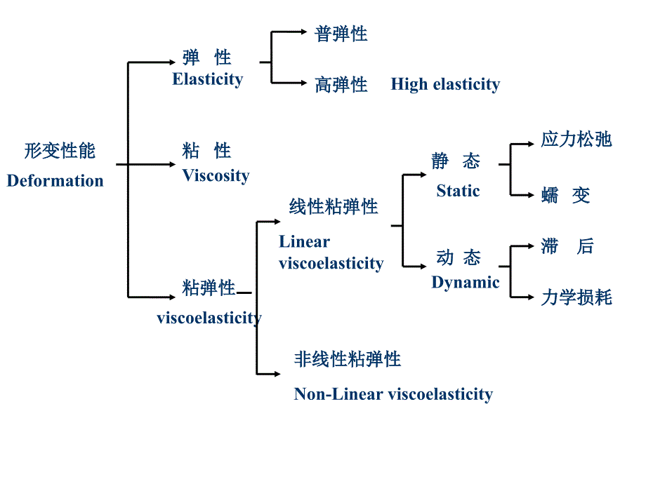 聚合物的粘弹性课件_第4页