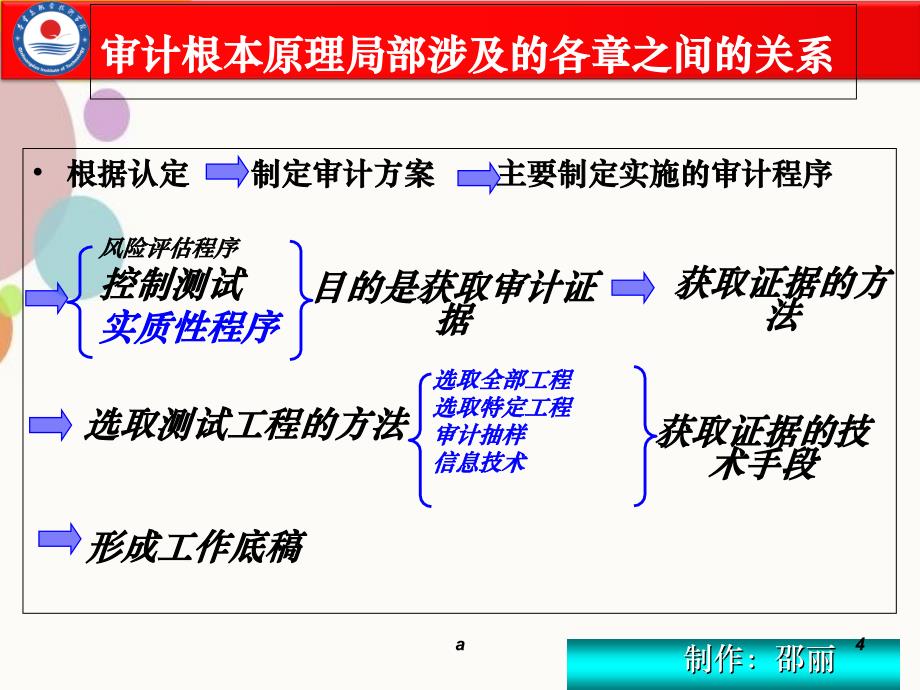 项目五运用审计基本方法查证_第4页