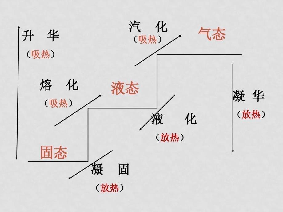 七年级科学下册 第一章 水复习课课件（华师版七年级下）_第5页