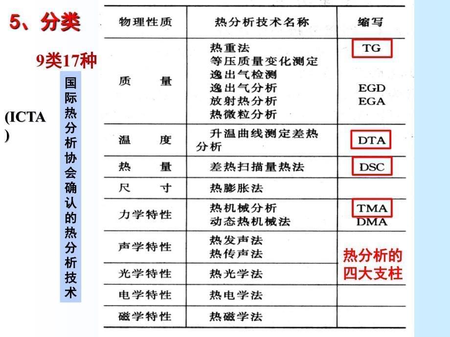 现代分析测试技术热分析技术_第5页