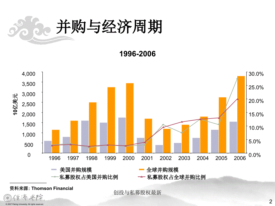 创投与私募股权最新课件_第2页