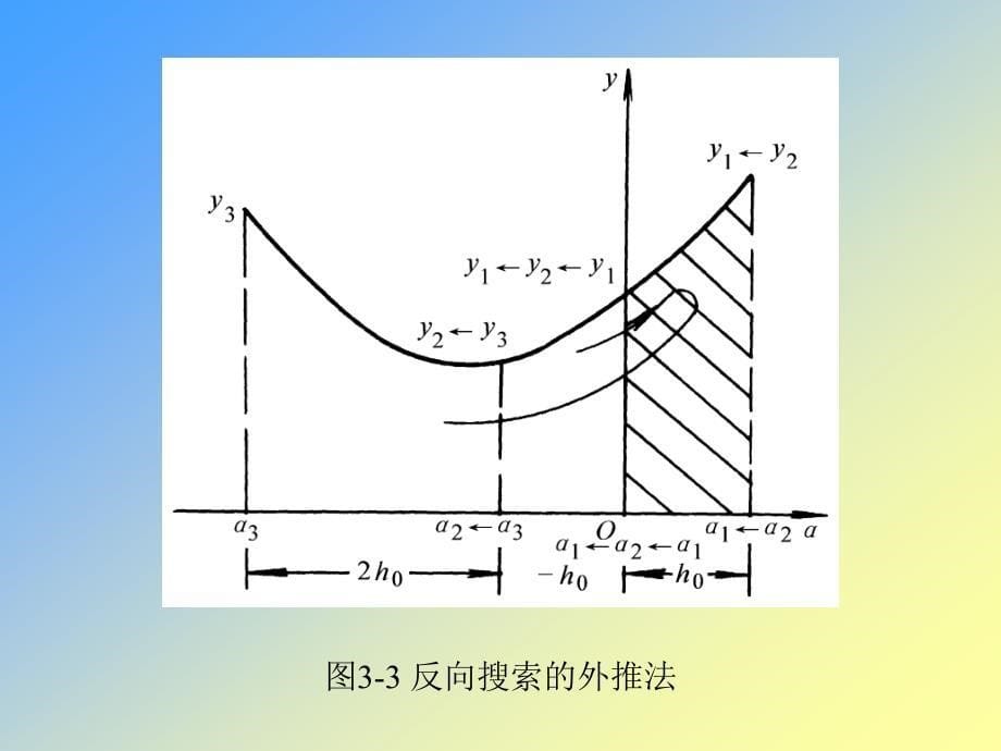 第三章一维搜索方法_第5页