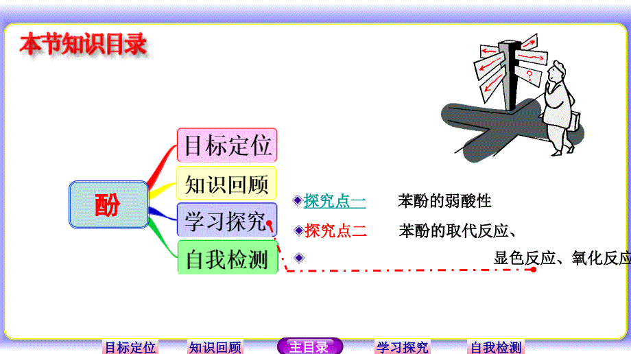 课堂设计高二化学人教版选修5课件第三章第一节第2课时酚_第2页