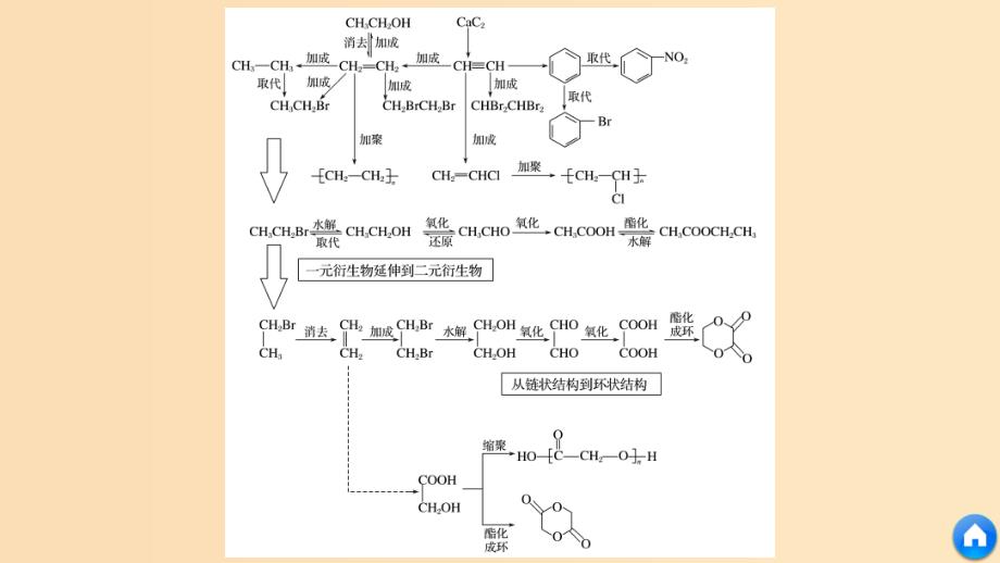 2019版高考化学一轮复习第十一章物质结构与性质本章重要有机物之间的转化关系课件.ppt_第4页