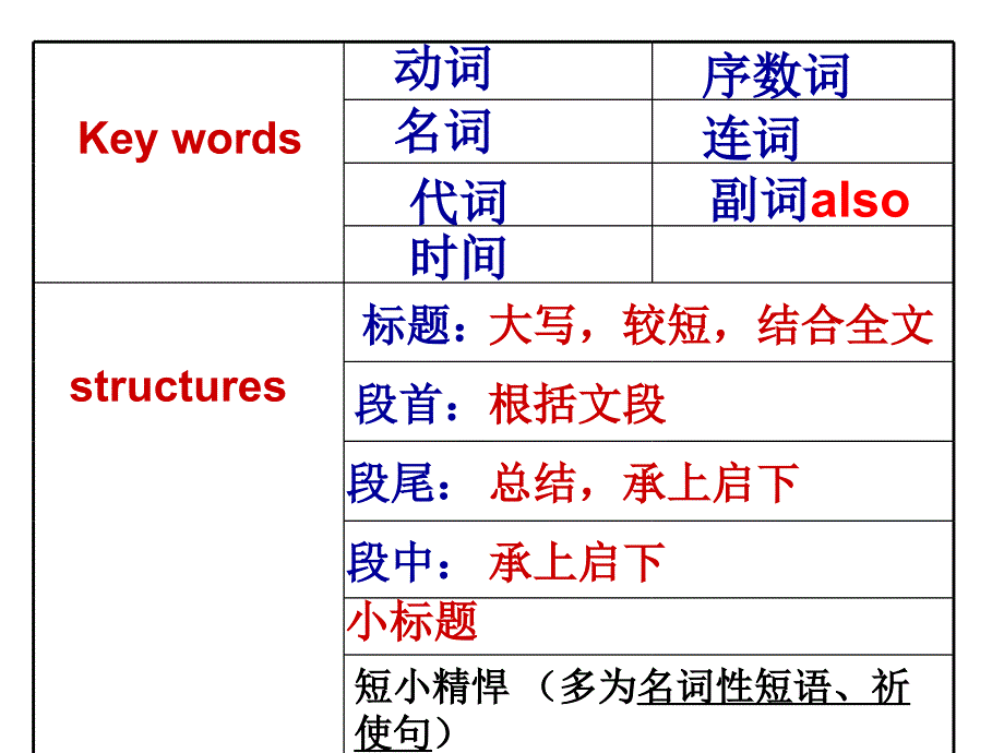 高考阅读七选五做题技巧_第4页