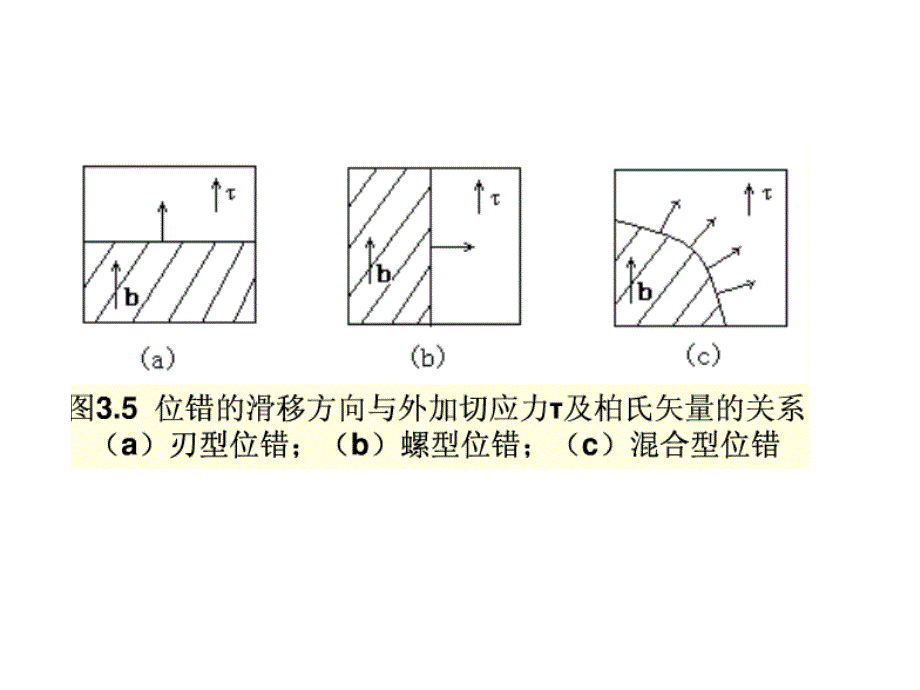 晶体缺陷——位错运动课件.ppt_第1页