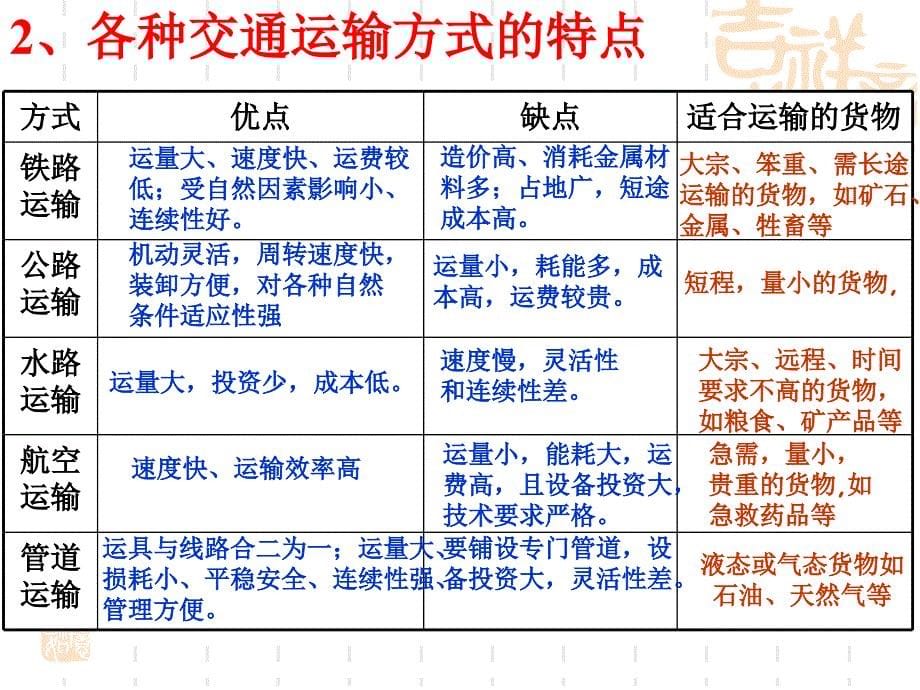 交通运输方式和布局实用课件_第5页