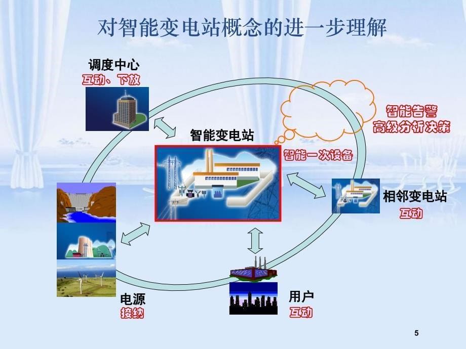 智能变电站新技术培训教材PPT74页_第5页