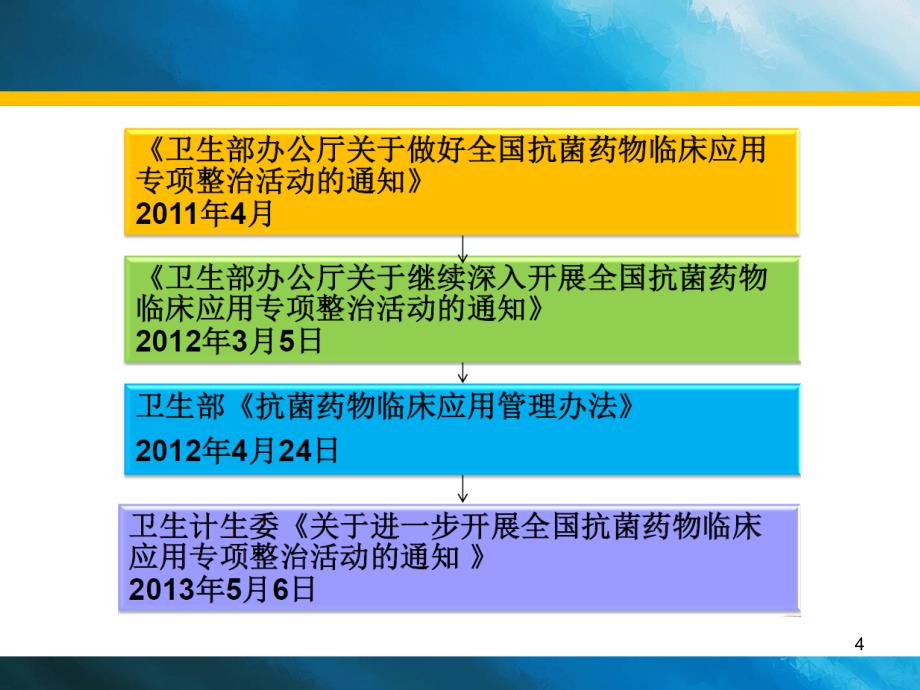 抗菌药物规范化使用与管理PPT课件_第4页