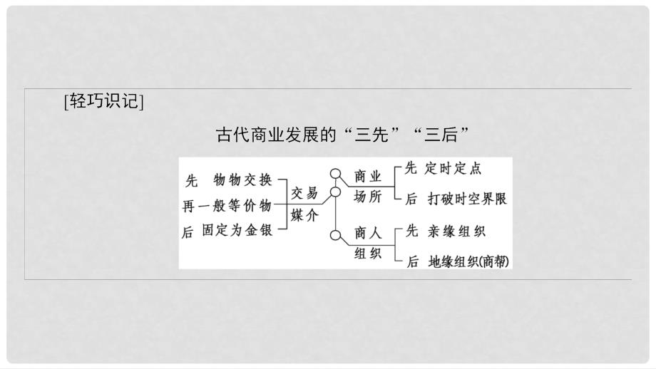 高考历史一轮总复习 第6单元 古代我国经济的基本结构与特点 第14讲 古代中国的商业和经济政策课件 新人教版_第4页