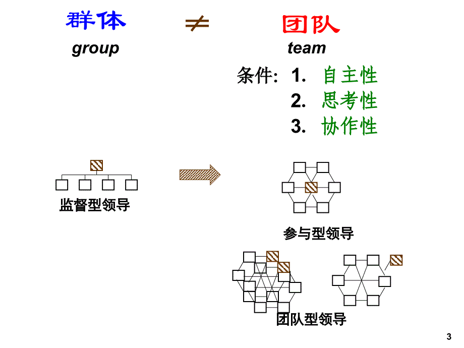 余世维讲座打造高效团队课件_第3页