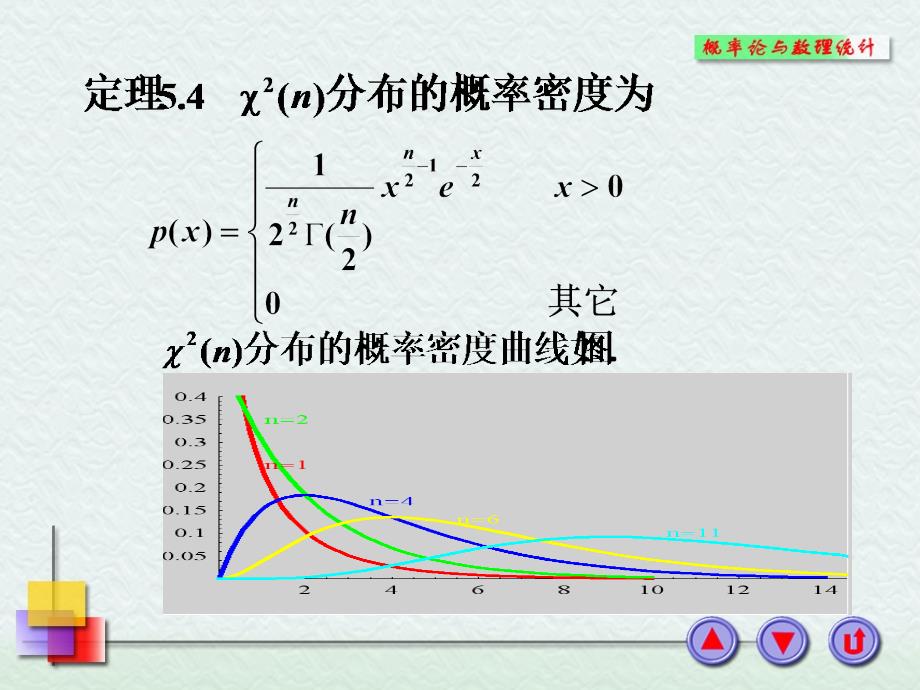 常用统计分布_第3页