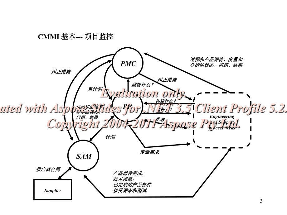 项目监控流程(中性版).ppt_第3页