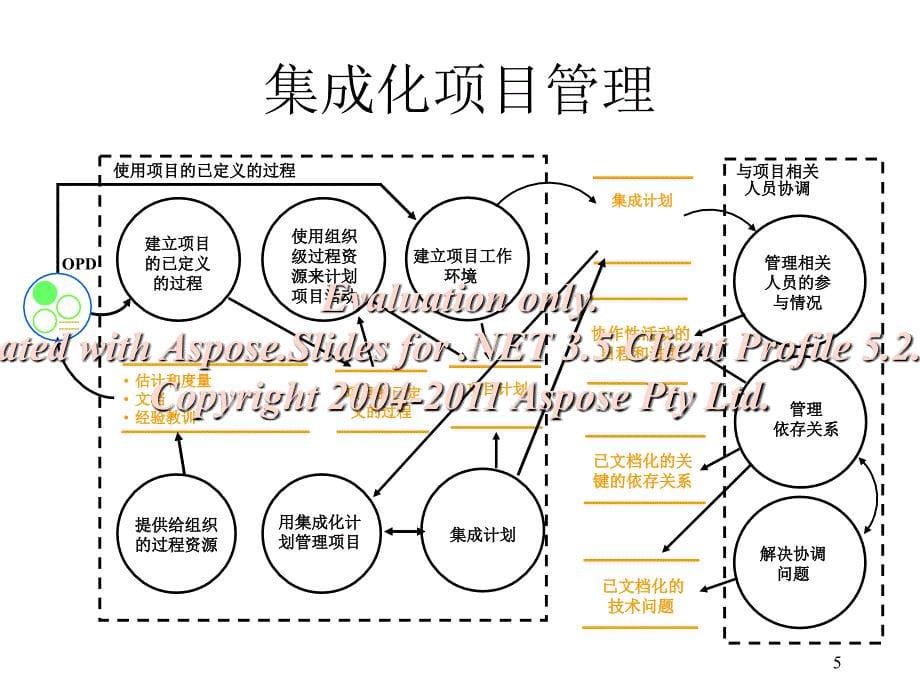 项目监控流程(中性版).ppt_第5页