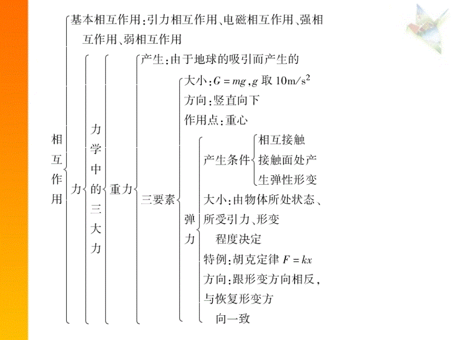 物理第一课时课件第三章小结_第3页