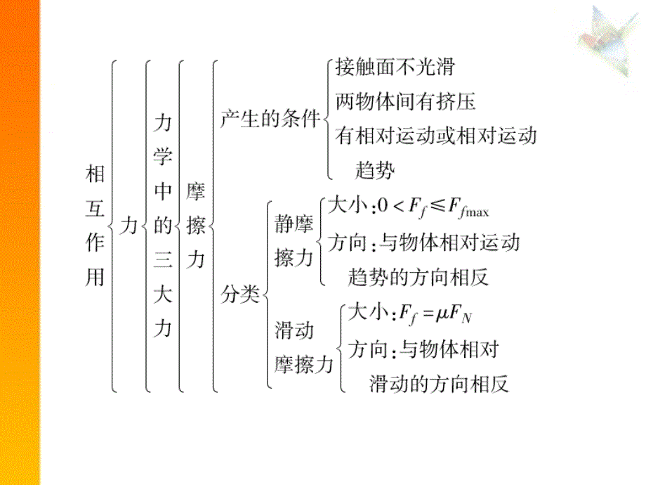 物理第一课时课件第三章小结_第4页