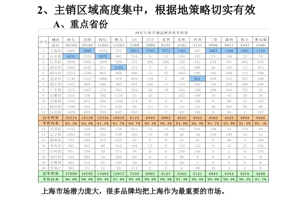 小天鹅集团空调零售突破方案_第5页