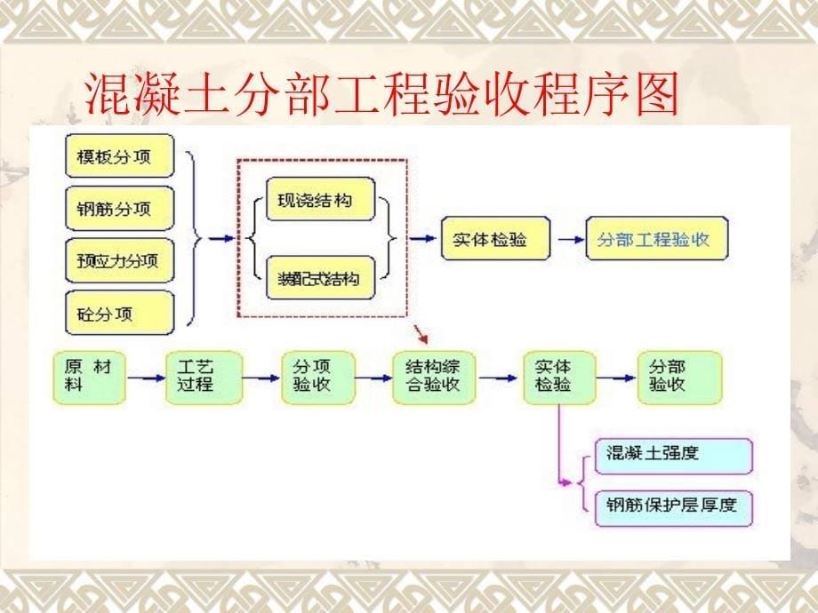 混凝土工程质量验收_第5页