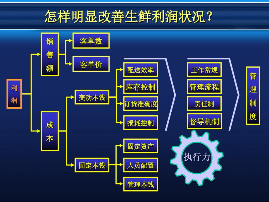 超市生鲜区运作模式培训教材_第3页