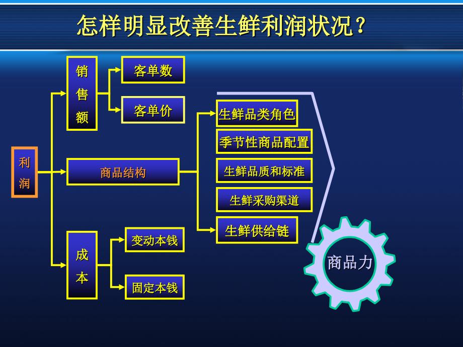 超市生鲜区运作模式培训教材_第4页