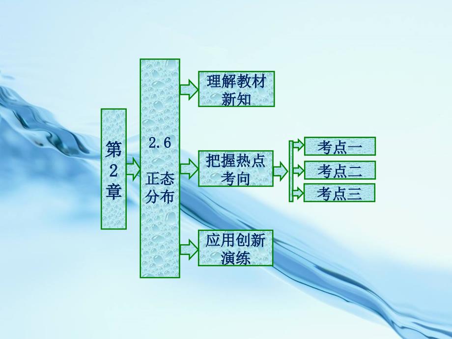 2020高中数学苏教版选修23课件： 2.6 正态分布_第2页