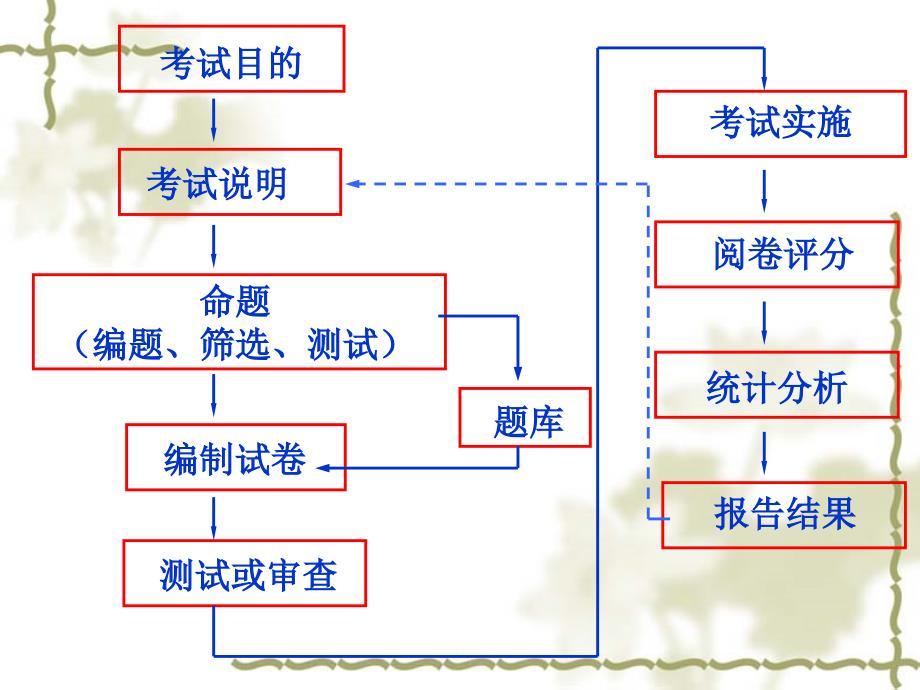 高考备考研讨_第3页