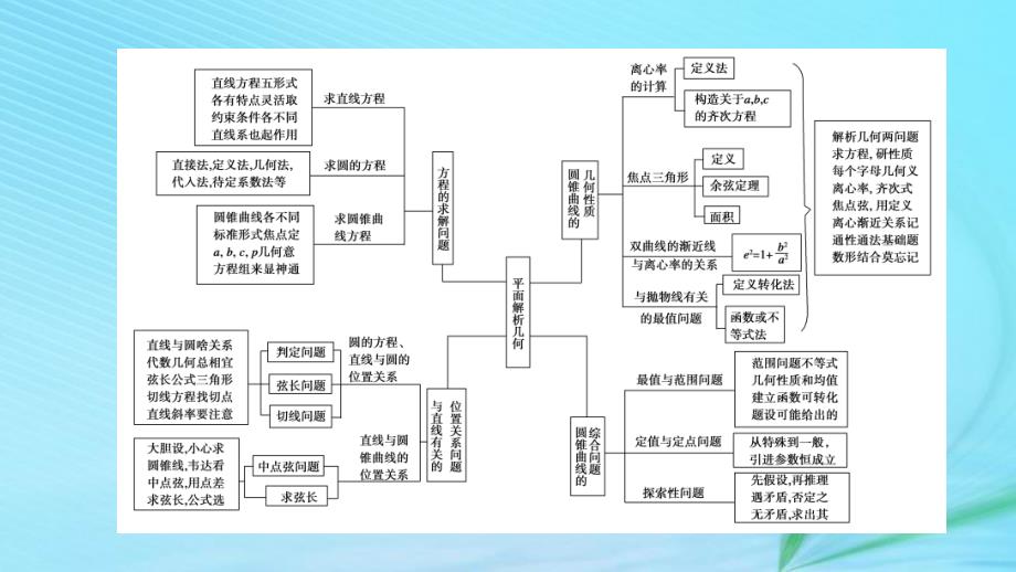 （文理通用）高考数学大二轮复习 第1部分 专题6 解析几何 第1讲 直线与圆课件_第3页