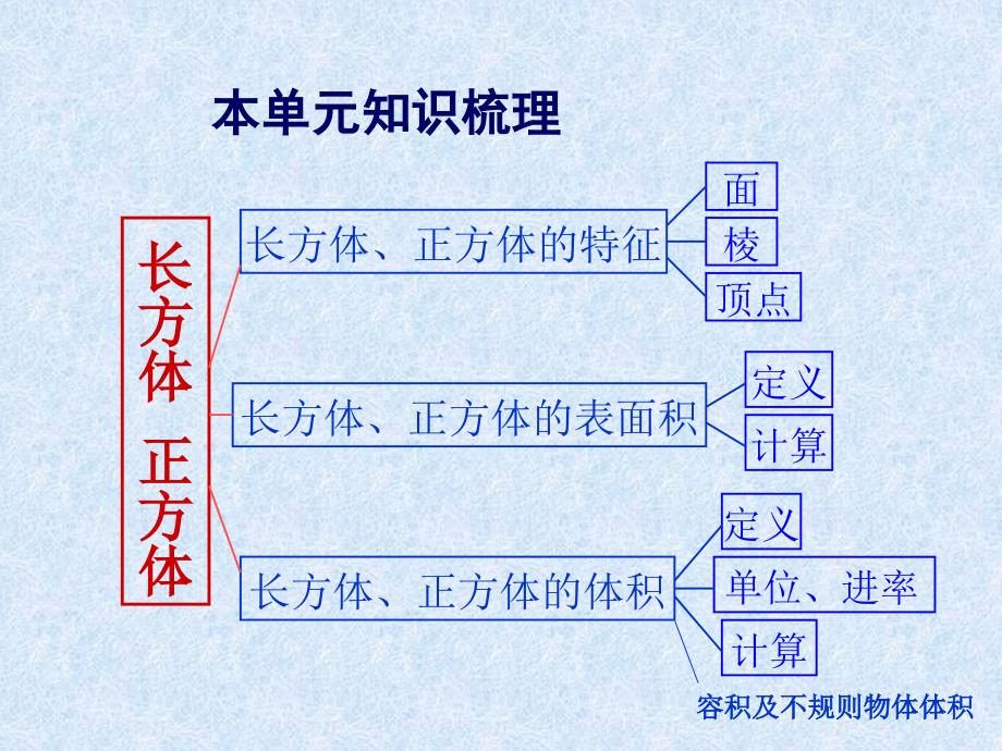 长方体和正方体整理和复习总结_第2页