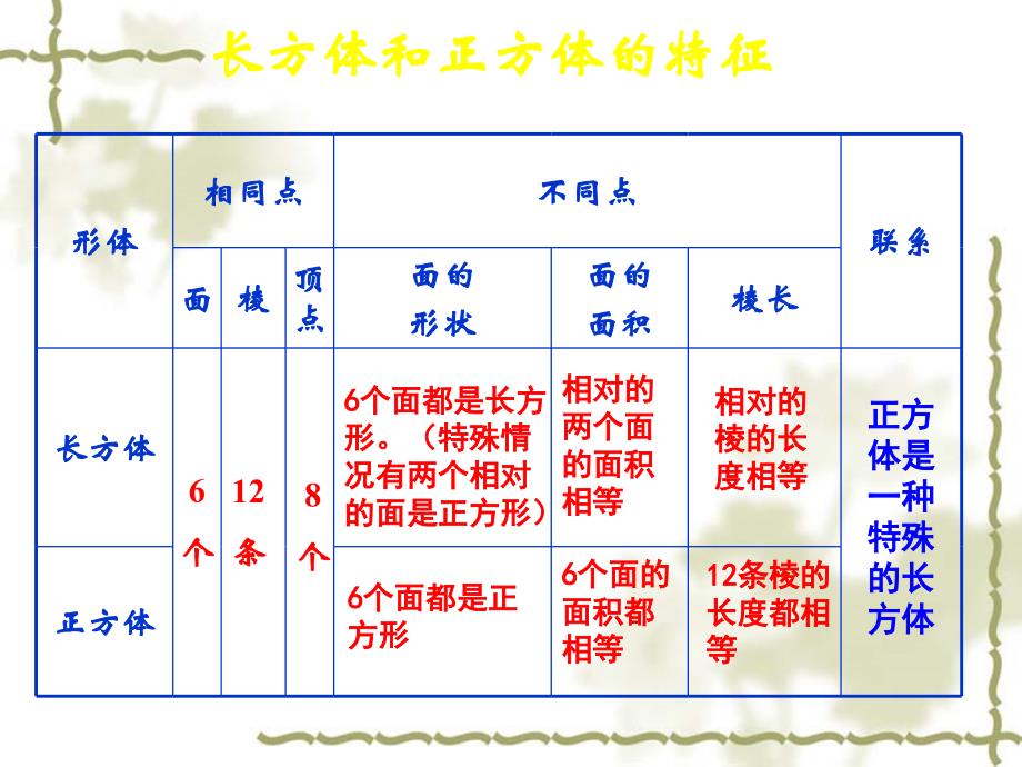 长方体和正方体整理和复习总结_第3页