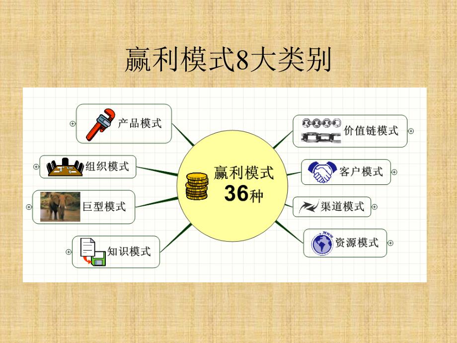 企业盈利模式36种_第2页