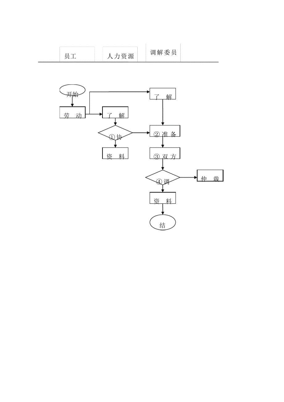 企业劳动关系管理流程1_第5页