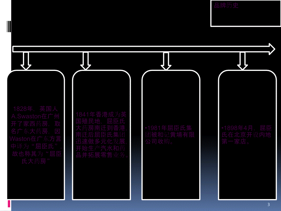 屈臣氏ppt课件_第3页