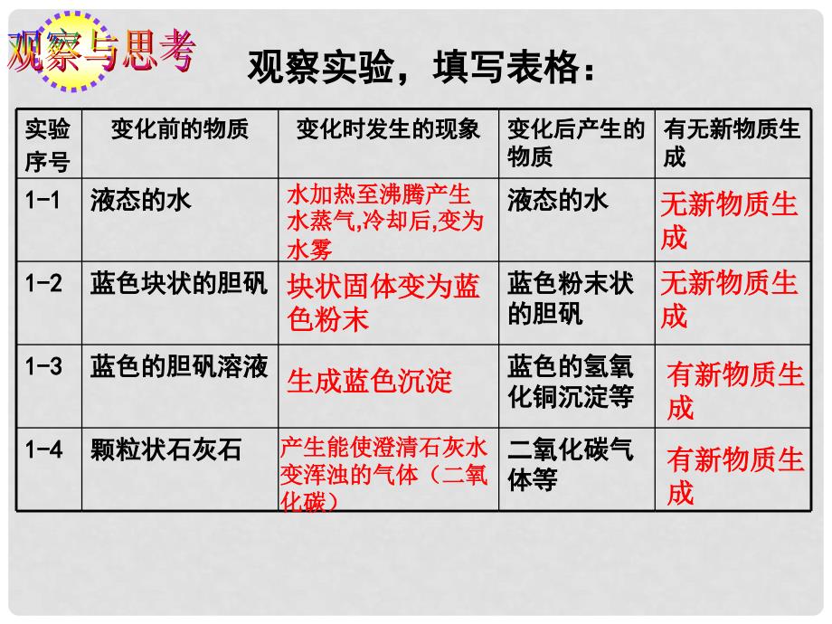 黑龙江省哈尔滨市第四十一中学八年级化学全册 单元1课题1 物质的变化和性质课件 新人教版五四制_第3页