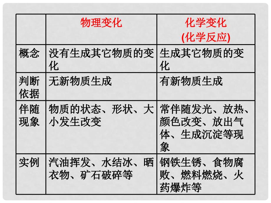 黑龙江省哈尔滨市第四十一中学八年级化学全册 单元1课题1 物质的变化和性质课件 新人教版五四制_第4页