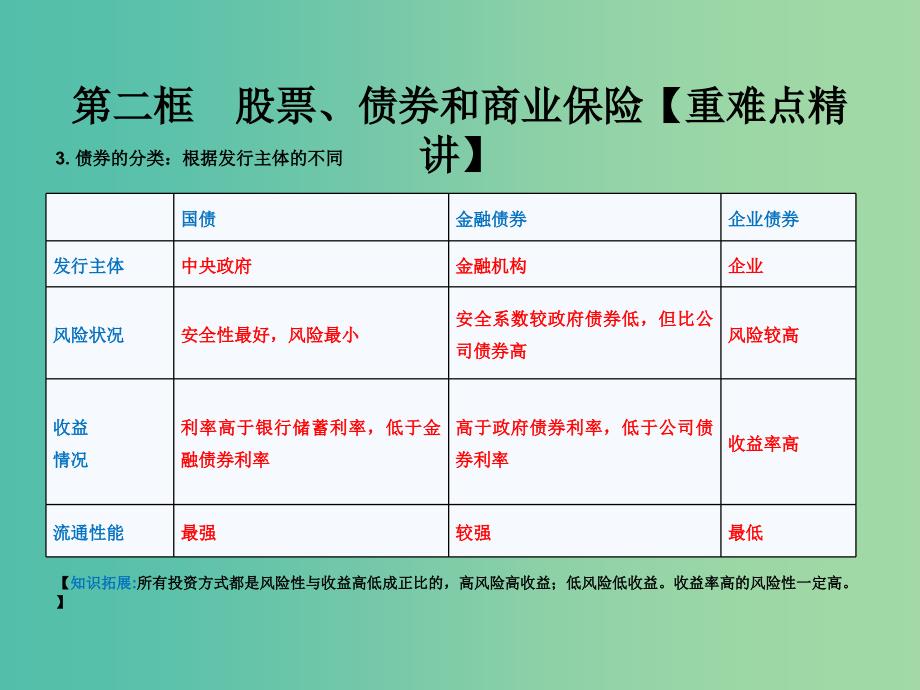 高中政治专题6.2股票债券和保险课件提升版新人教版.ppt_第4页