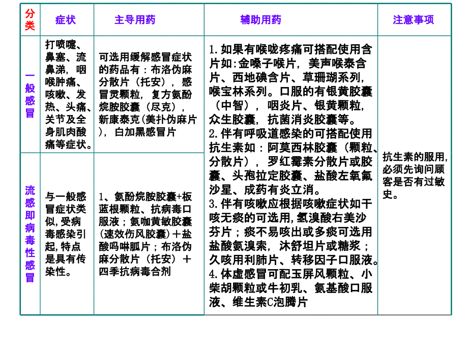 感冒联合用药上午班药店平台整理_第2页