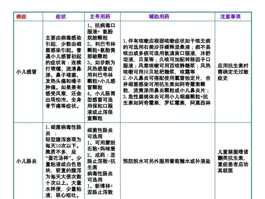 感冒联合用药上午班药店平台整理_第5页