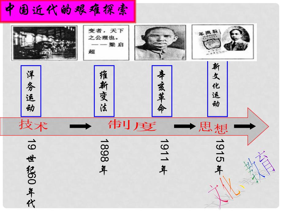 八年级历史上册 第二单元 第10课 清末民初的文化与教育课件 北师大版_第2页