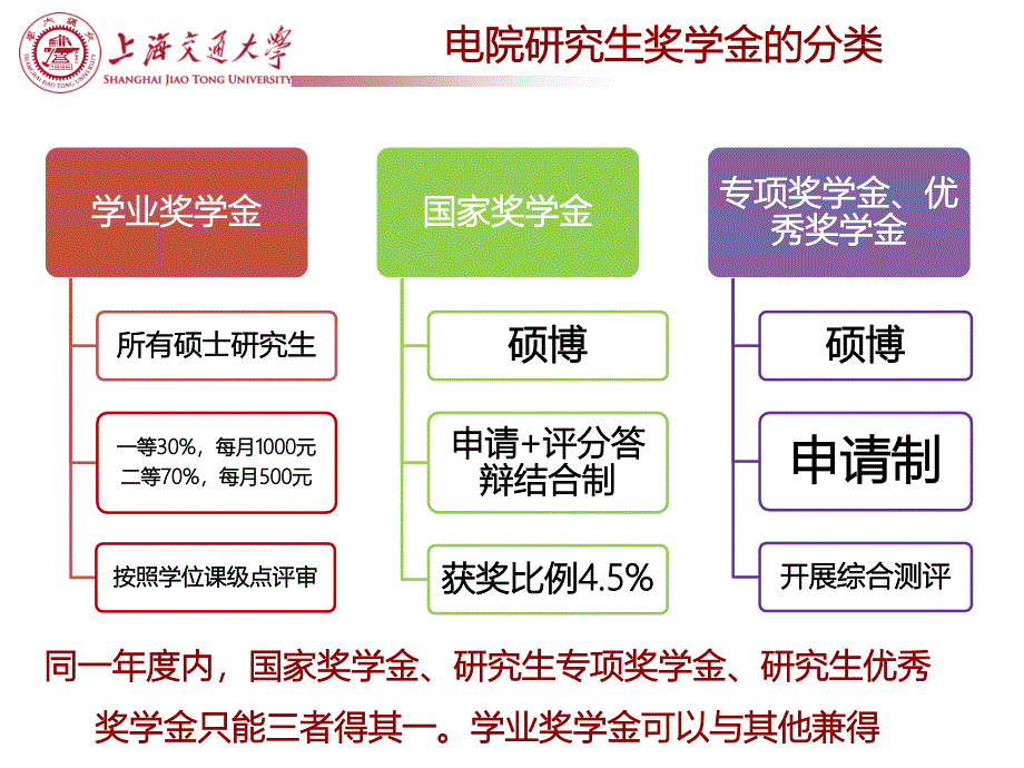 电院研究生奖学金评审细则说明会pp课件_第3页