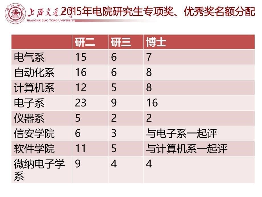 电院研究生奖学金评审细则说明会pp课件_第5页