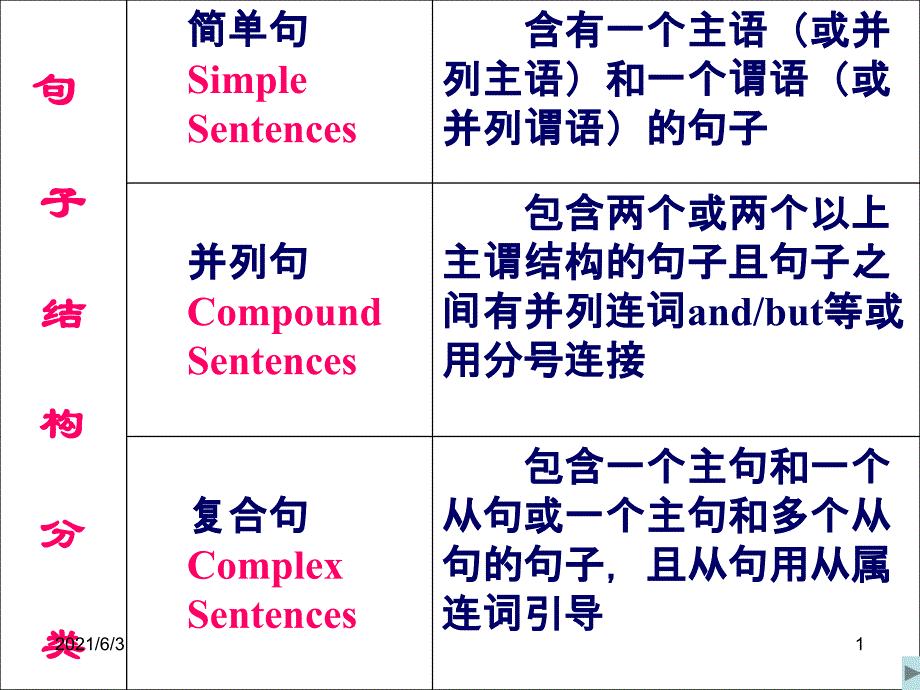 简单句的五大基本句型(高一级用)_第1页