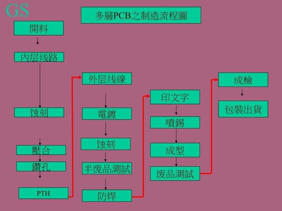 CB基本知识及工艺流程ppt课件_第5页