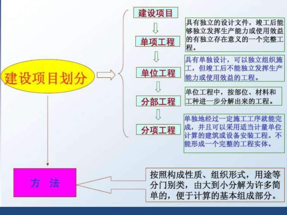 工程造价专课件_第3页